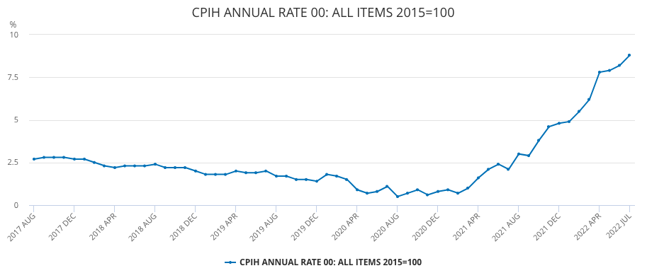 CPIH Annual Rate graph
